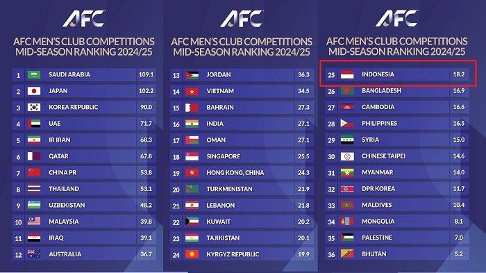 Analisis dan Tinjauan Melalui Klasemen Tim